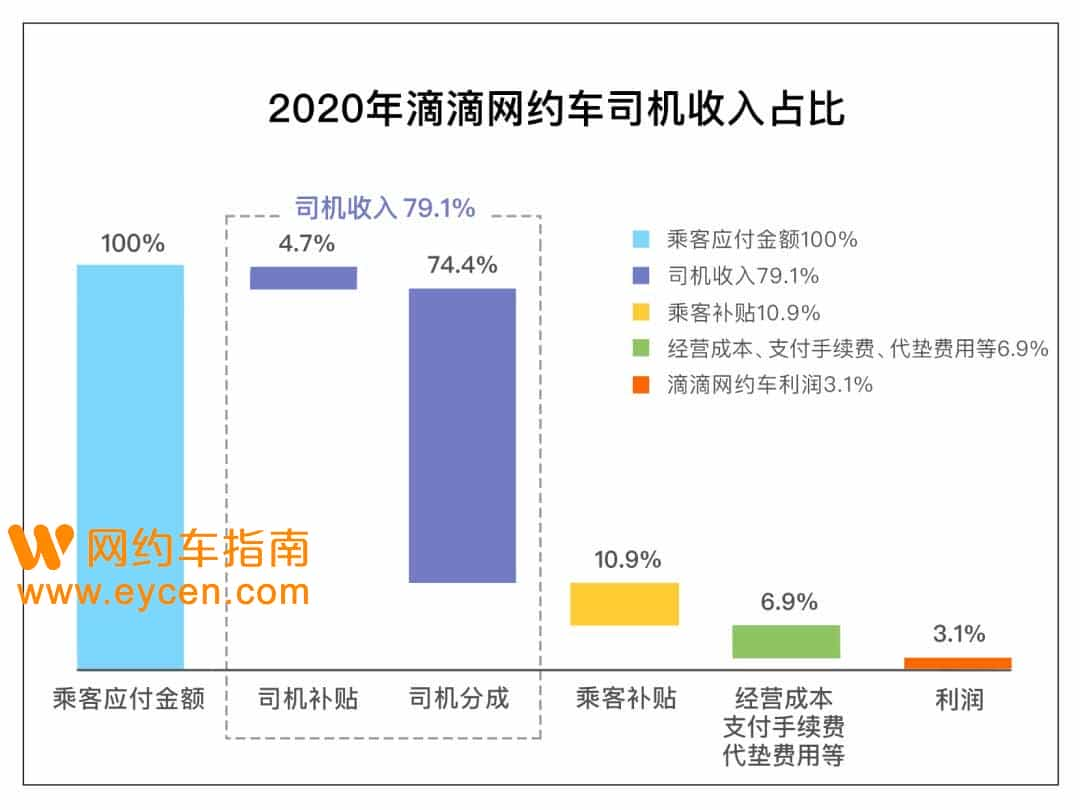 网约车高抽成刷屏，央媒发声！滴滴终于正式回应！