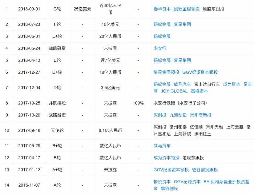 哈啰能取代滴滴的顺风车地位吗？