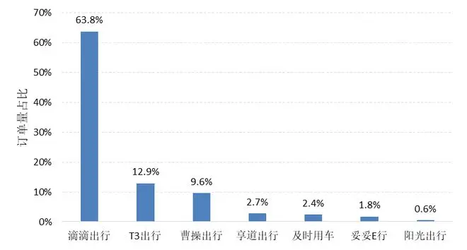 半数订单价不足20元，网约车司机难以生存，滴滴成最后救星插图-2