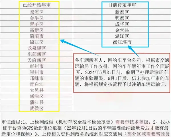 注意！6月1日前未年审网约车将遭注销，新规网约车经营年限由8年改为5年插图