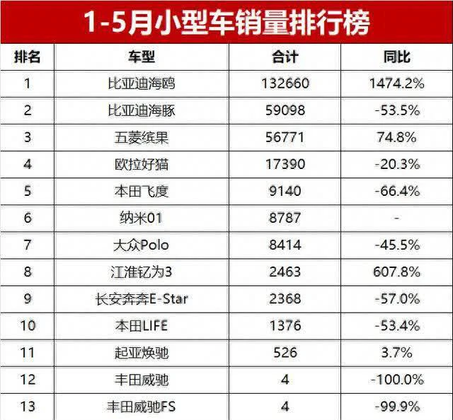 1-5月小型车销量大洗牌：比亚迪海豚销量暴跌53.5%，本田飞度销量仅9千多辆插图-