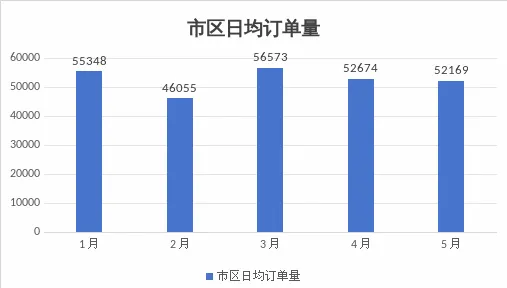 网约车日均营收约158元，官方提醒：车越来越多，钱越赚越少插图-3