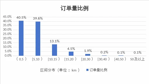 网约车日均营收约158元，官方提醒：车越来越多，钱越赚越少插图-4