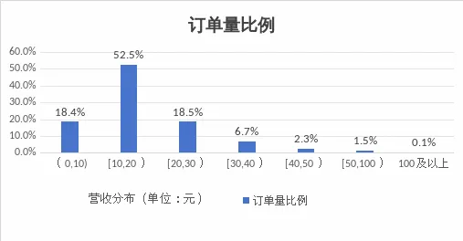 网约车日均营收约158元，官方提醒：车越来越多，钱越赚越少插图-5