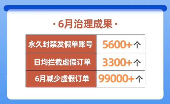 哈啰顺风车 | “发布虚假订单”永久封禁账号5600+！6月封禁名单公示插图-1