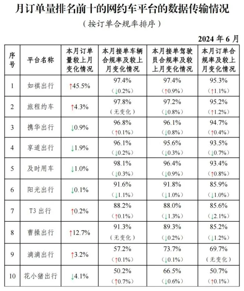 注意！5大网约车平台单量上涨，70家网约车平台“失联”插图-