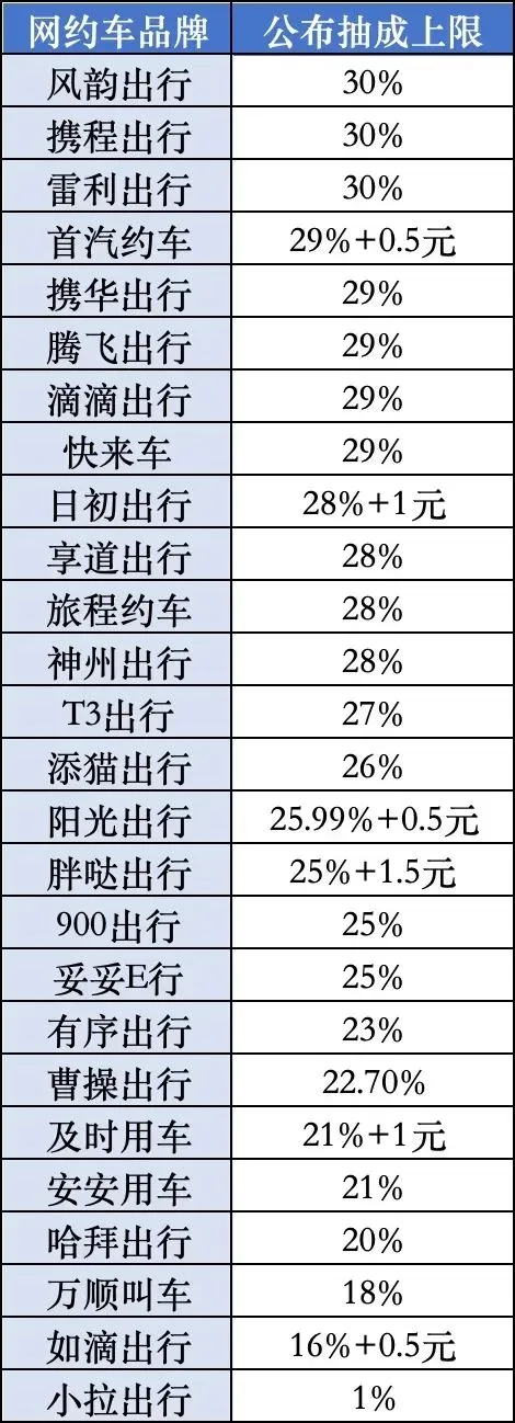 网约车抽成比例排行榜出炉！看完后，司机直呼：没诚意！插图-