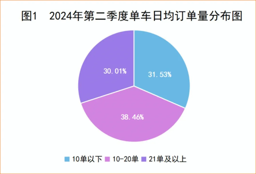 网约车第一卷城，日均总订单约130万，有人证的司机37.34万！插图