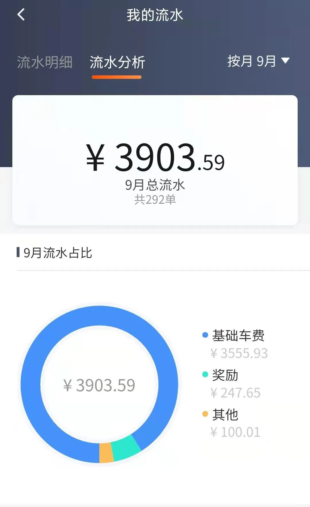 二线城市网约车司机真实收入：月均4750元，跑不过出租车插图-