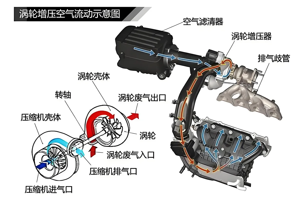 探秘汽车涡轮增压器：常见故障现象及背后诱因插图-