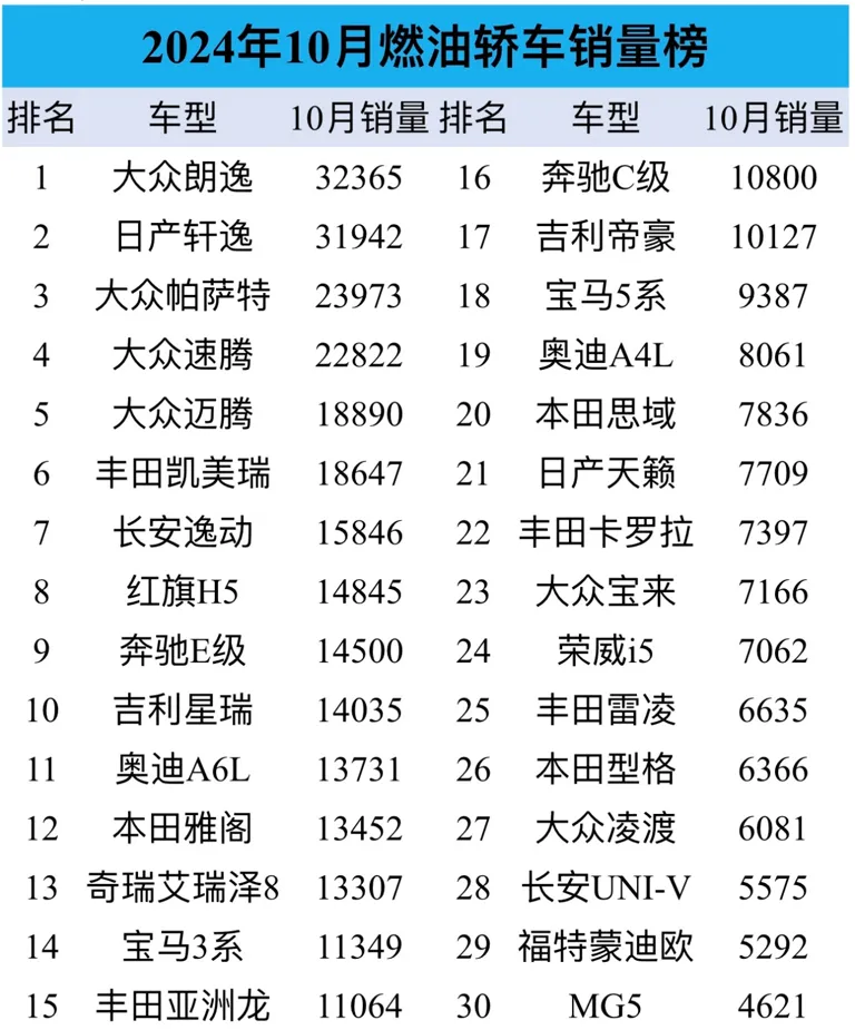 10月燃油轿车销量榜单出炉：朗逸夺冠，帕萨特居第三，君威意外垫底插图