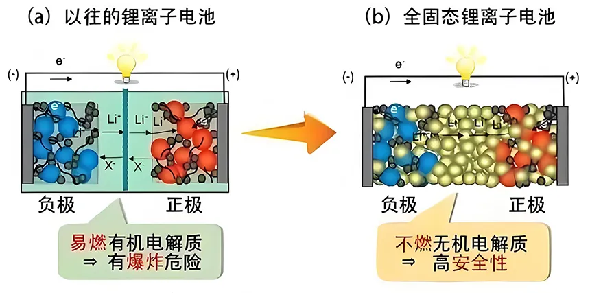 固态电池：是技术革新还是误解？插图