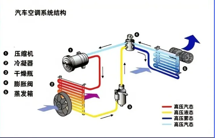 汽车空调不制冷？二十年汽修老师傅亲授快速排查秘籍，助您避开修车陷阱插图1