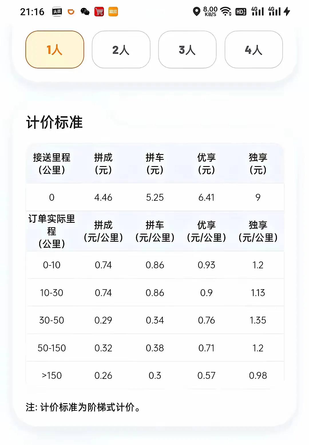 嘀嗒顺风车拼车价格过低引发争议，潍坊至济南208.9公里行程仅70元插图