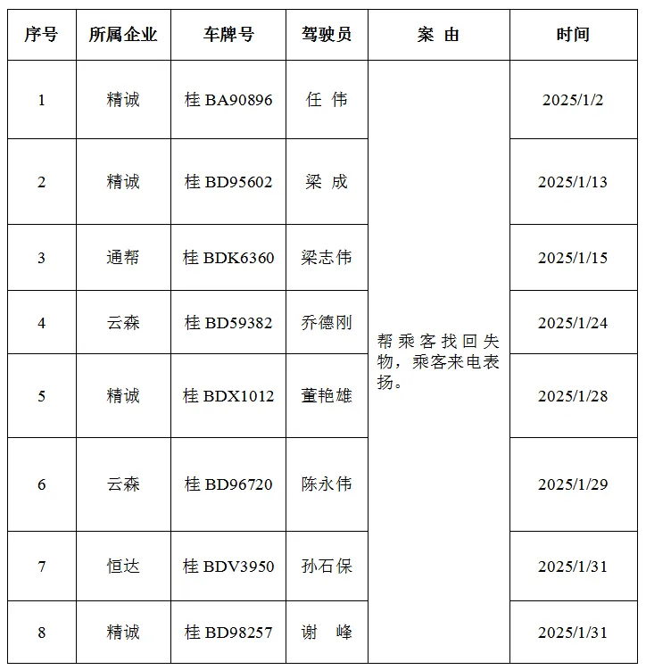 2025年1月柳州市出租汽车市场运行监测及服务质量信誉考核情况报告插图1