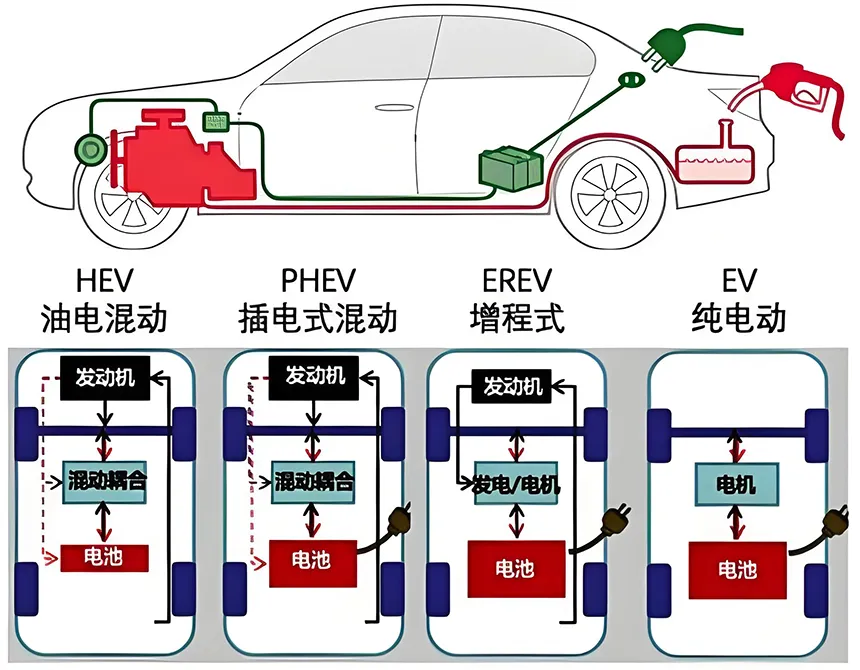 增程式和插电式混动哪个更省油？技术对比与用户观点解析插图