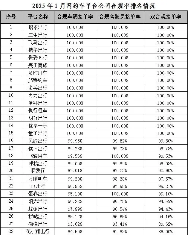 2025年1月柳州市出租汽车市场运行监测及服务质量信誉考核情况报告插图