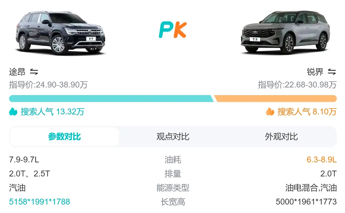 途昂Pro和锐界怎么选？对比解析+真实车主评论插图